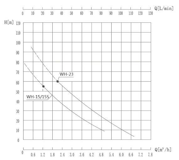 WH耐高温循环泵性能曲线图.jpg