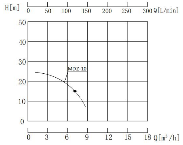 MDZ-10磁力泵性能曲线图.png