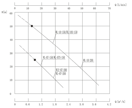 WL立式高温油泵性能曲线图.jpg