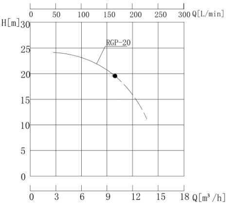 RGP-20高温离心泵性能曲线图.jpg