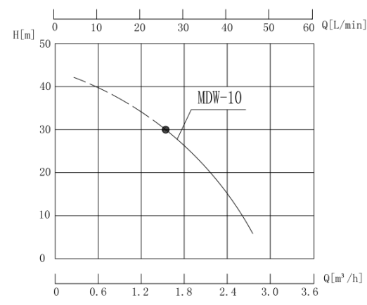 MDW-10 热水磁力泵性能曲线图.png