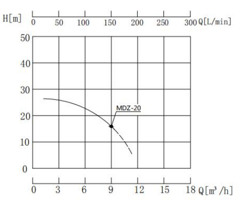 MDZ-20高温热水泵性能曲线图.jpg