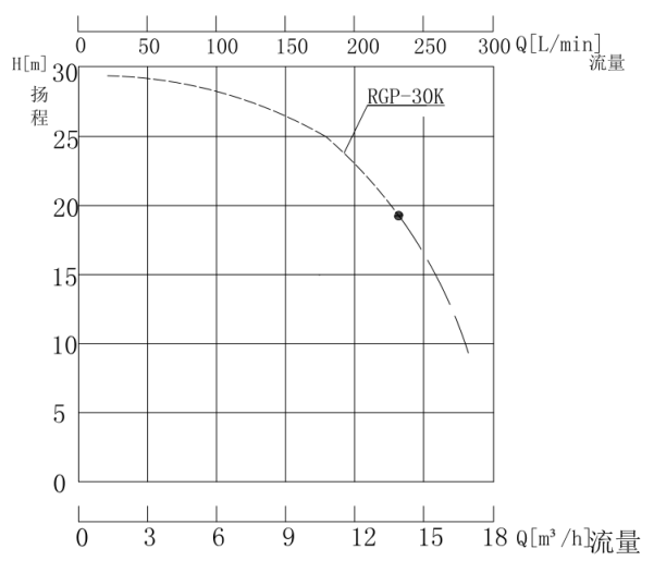 RGP-30K性能曲线图.jpg