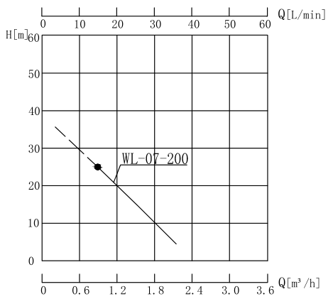 WL-10-200性能曲线图.jpg