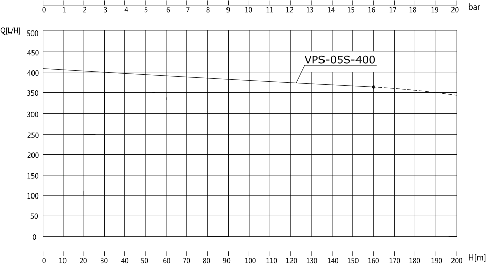 VPS-05S-400 叶片泵性能曲线图.jpg