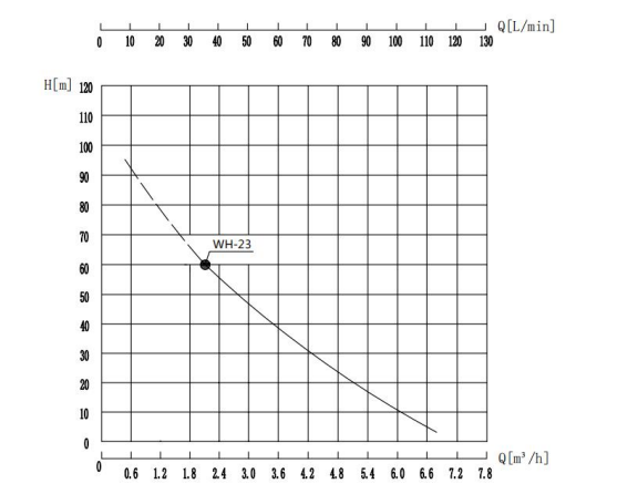 WH-23 自吸泵性能曲线图.png