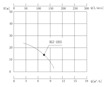 RGZ-10E热水离心泵性能曲线图.jpg