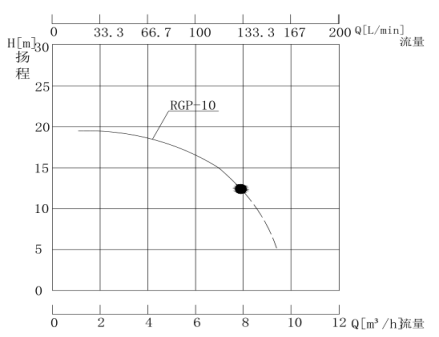 RGP-10高温离心泵性能曲线图.png