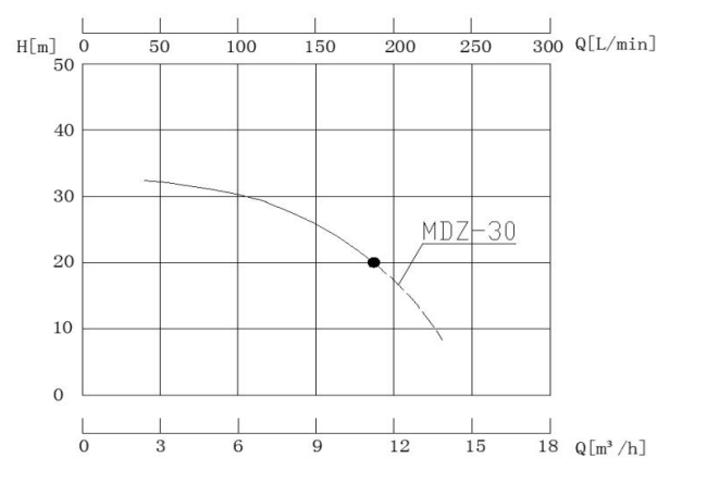 MDZ-30磁力驱动泵性能曲线图.png